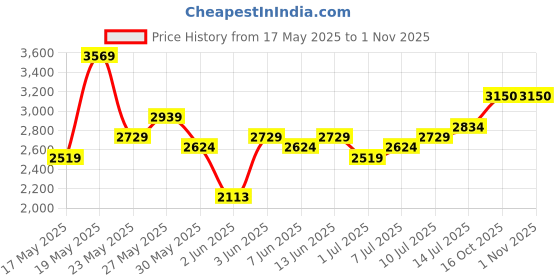 flipkart.com invictus Men Checkered Single Breasted Casual Blazer invictus Price History Graph from 17 May 2025 to 30 Oct 2025