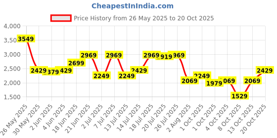 flipkart.com killer Men Checkered Single Breasted Casual Blazer killer Price History Graph from 26 May 2025 to 20 Oct 2025