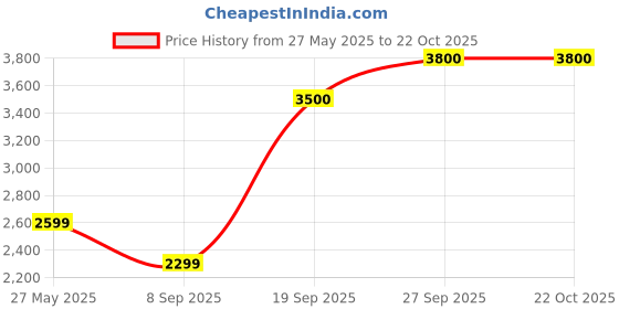 flipkart.com mr bowerbird Men Checkered Single Breasted Casual Blazer mr bowerbird Price History Graph from 27 May 2025 to 21 Oct 2025