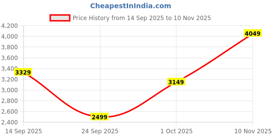 flipkart.com raymond Men Checkered Single Breasted Casual Blazer raymond Price History Graph from 14 Sep 2025 to 10 Nov 2025