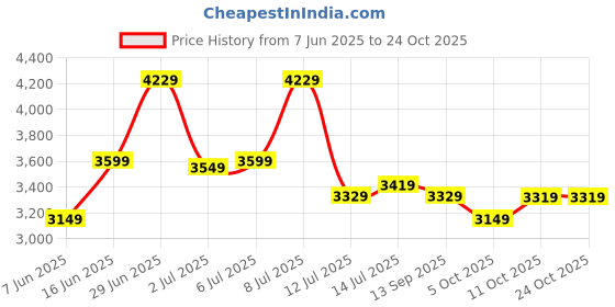 flipkart.com park avenue Men Checkered Single Breasted Casual Blazer park avenue Price History Graph from 7 Jun 2025 to 24 Oct 2025