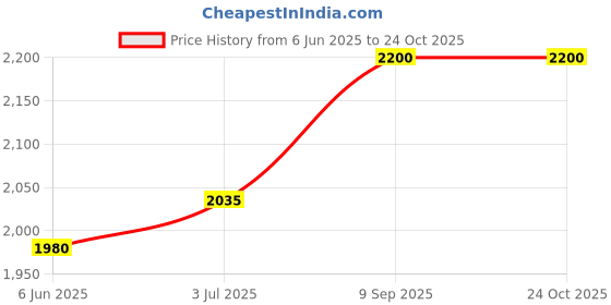 flipkart.com turtle Men Checkered Single Breasted Casual Blazer turtle Price History Graph from 6 Jun 2025 to 23 Oct 2025