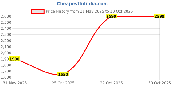 flipkart.com turtle Men Checkered Single Breasted Casual Blazer turtle Price History Graph from 31 May 2025 to 30 Oct 2025