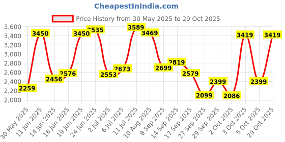 flipkart.com allen solly Men Checkered Single Breasted Casual Blazer allen solly Price History Graph from 30 May 2025 to 29 Oct 2025