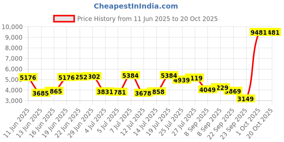 flipkart.com allen solly Men Checkered Single Breasted Casual Blazer allen solly Price History Graph from 11 Jun 2025 to 19 Oct 2025
