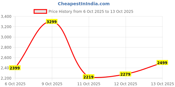 flipkart.com peter england Men Checkered Single Breasted Casual Blazer peter england Price History Graph from 6 Oct 2025 to 13 Oct 2025