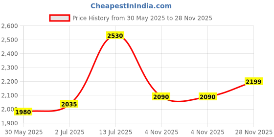 flipkart.com turtle Men Checkered Single Breasted Casual Blazer turtle Price History Graph from 30 May 2025 to 28 Nov 2025