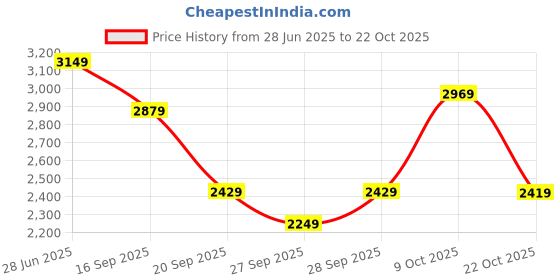 flipkart.com killer Men Checkered Single Breasted Casual Blazer killer Price History Graph from 28 Jun 2025 to 22 Oct 2025