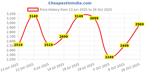 flipkart.com killer Men Checkered Single Breasted Casual Blazer killer Price History Graph from 13 Jun 2025 to 26 Oct 2025