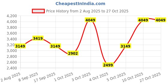 flipkart.com park avenue Men Checkered Single Breasted Casual Blazer park avenue Price History Graph from 2 Aug 2025 to 27 Oct 2025