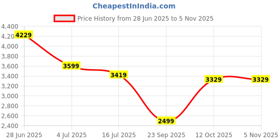 flipkart.com park avenue Men Checkered Single Breasted Casual Blazer park avenue Price History Graph from 28 Jun 2025 to 4 Nov 2025