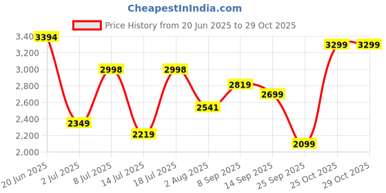 flipkart.com peter england Men Checkered Single Breasted Casual Blazer peter england Price History Graph from 20 Jun 2025 to 29 Oct 2025