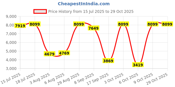 flipkart.com arrow Men Checkered Single Breasted Casual Blazer arrow Price History Graph from 15 Jul 2025 to 29 Oct 2025