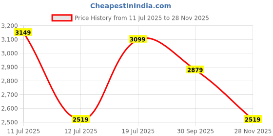 flipkart.com killer Men Checkered Single Breasted Casual Blazer killer Price History Graph from 11 Jul 2025 to 28 Nov 2025