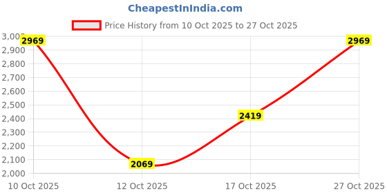 flipkart.com killer Men Checkered Single Breasted Casual Blazer killer Price History Graph from 10 Oct 2025 to 27 Oct 2025