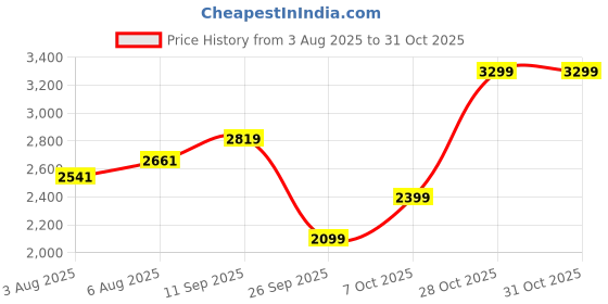 flipkart.com peter england Men Checkered Single Breasted Casual Blazer peter england Price History Graph from 3 Aug 2025 to 31 Oct 2025