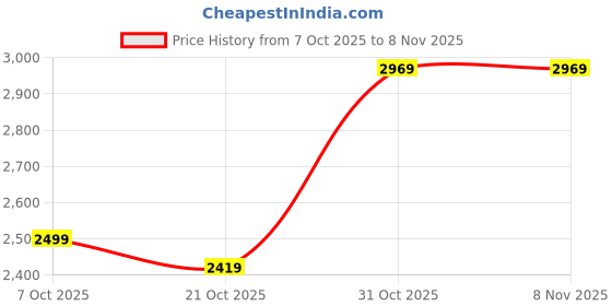 flipkart.com killer Men Checkered Single Breasted Casual Blazer killer Price History Graph from 7 Oct 2025 to 8 Nov 2025