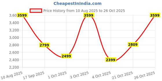 flipkart.com park avenue Men Checkered Single Breasted Casual Blazer park avenue Price History Graph from 10 Aug 2025 to 26 Oct 2025