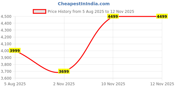 flipkart.com raymond Men Checkered Single Breasted Casual Blazer raymond Price History Graph from 5 Aug 2025 to 12 Nov 2025