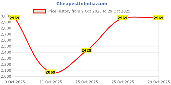 flipkart.com killer Men Checkered Single Breasted Casual Blazer killer Price History Graph from 9 Oct 2025 to 29 Oct 2025