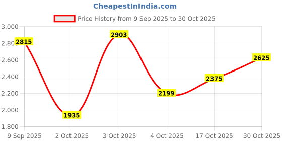 flipkart.com killer Men Checkered Single Breasted Casual Blazer killer Price History Graph from 9 Sep 2025 to 30 Oct 2025