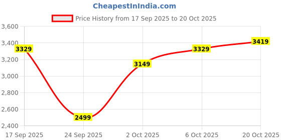 flipkart.com raymond Men Checkered Single Breasted Casual Blazer raymond Price History Graph from 17 Sep 2025 to 20 Oct 2025