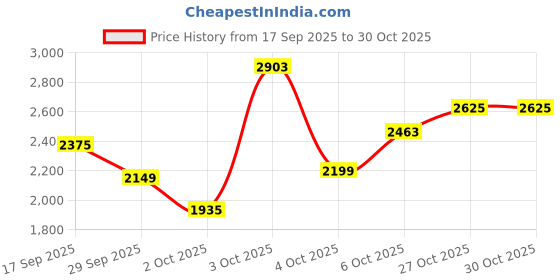 flipkart.com killer Men Checkered Single Breasted Casual Blazer killer Price History Graph from 17 Sep 2025 to 30 Oct 2025