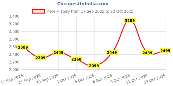 flipkart.com arrow Men Checkered Single Breasted Casual Blazer arrow Price History Graph from 17 Sep 2025 to 22 Oct 2025