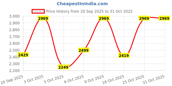 flipkart.com killer Men Checkered Single Breasted Casual Blazer killer Price History Graph from 20 Sep 2025 to 31 Oct 2025