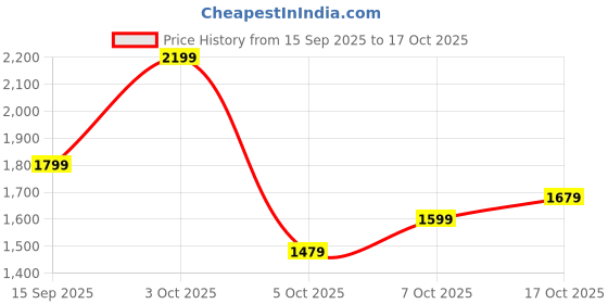 flipkart.com peter england Men Checkered Single Breasted Casual Blazer peter england Price History Graph from 15 Sep 2025 to 17 Oct 2025