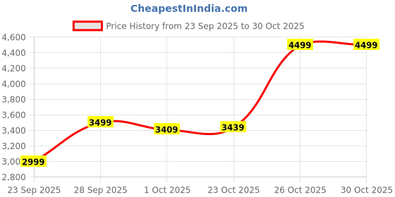 flipkart.com raymond Men Checkered Single Breasted Casual Blazer raymond Price History Graph from 23 Sep 2025 to 30 Oct 2025