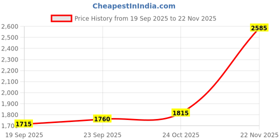 flipkart.com turtle Men Checkered Single Breasted Casual Blazer turtle Price History Graph from 19 Sep 2025 to 22 Nov 2025