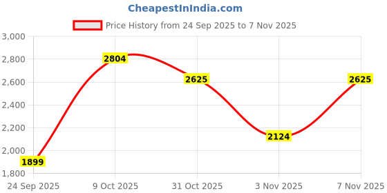flipkart.com killer Men Checkered Single Breasted Casual Blazer killer Price History Graph from 24 Sep 2025 to 7 Nov 2025