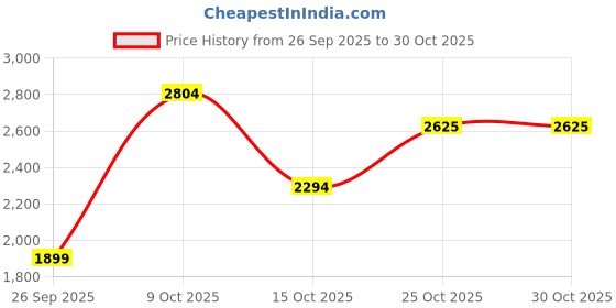 flipkart.com killer Men Checkered Single Breasted Casual Blazer killer Price History Graph from 26 Sep 2025 to 30 Oct 2025