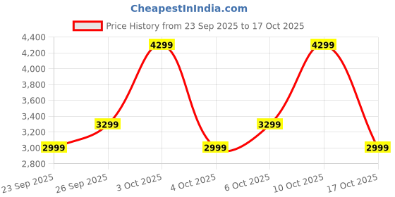 flipkart.com raymond Men Checkered Single Breasted Casual Blazer raymond Price History Graph from 23 Sep 2025 to 17 Oct 2025