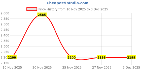 flipkart.com turtle Men Checkered Single Breasted Casual Blazer turtle Price History Graph from 10 Nov 2025 to 2 Dec 2025