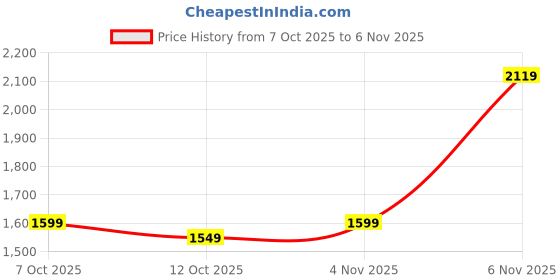 flipkart.com peter england Men Checkered Single Breasted Casual Blazer peter england Price History Graph from 7 Oct 2025 to 6 Nov 2025
