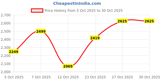 flipkart.com killer Men Checkered Single Breasted Casual Blazer killer Price History Graph from 5 Oct 2025 to 30 Oct 2025