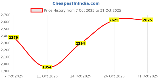 flipkart.com killer Men Checkered Single Breasted Casual Blazer killer Price History Graph from 7 Oct 2025 to 31 Oct 2025