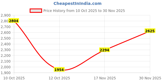 flipkart.com killer Men Checkered Single Breasted Casual Blazer killer Price History Graph from 10 Oct 2025 to 30 Nov 2025