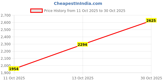 flipkart.com killer Men Checkered Single Breasted Casual Blazer killer Price History Graph from 11 Oct 2025 to 30 Oct 2025