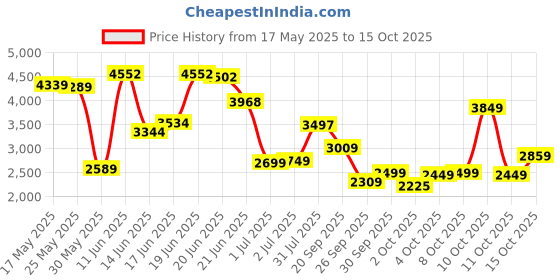 flipkart.com peter england Men Checkered Single Breasted Formal Blazer peter england Price History Graph from 17 May 2025 to 15 Oct 2025
