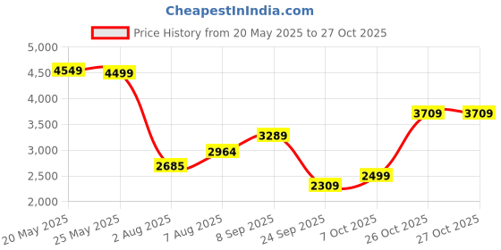 flipkart.com peter england Men Checkered Single Breasted Formal Blazer peter england Price History Graph from 20 May 2025 to 27 Oct 2025