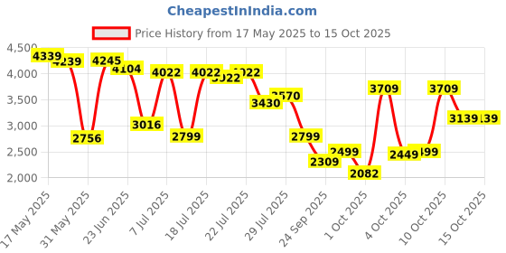 flipkart.com van heusen Men Checkered Single Breasted Formal Blazer van heusen Price History Graph from 17 May 2025 to 15 Oct 2025