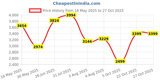 flipkart.com park avenue Men Checkered Single Breasted Formal Blazer park avenue Price History Graph from 16 May 2025 to 27 Oct 2025