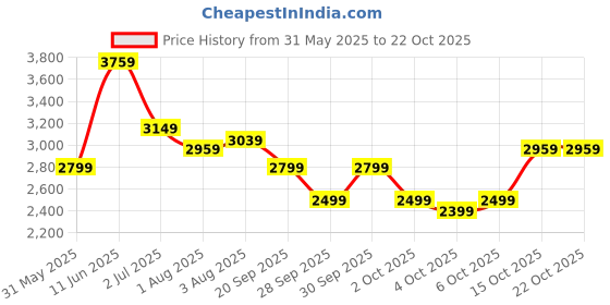 flipkart.com park avenue Men Checkered Single Breasted Formal Blazer park avenue Price History Graph from 31 May 2025 to 21 Oct 2025