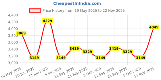 flipkart.com raymond Men Checkered Single Breasted Formal Blazer raymond Price History Graph from 19 May 2025 to 22 Nov 2025