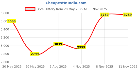flipkart.com park avenue Men Checkered Single Breasted Formal Blazer park avenue Price History Graph from 20 May 2025 to 10 Nov 2025