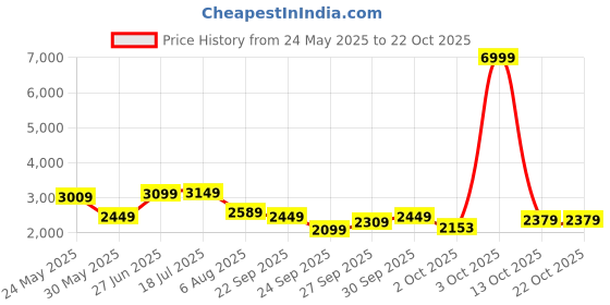 flipkart.com park avenue Men Checkered Single Breasted Formal Blazer park avenue Price History Graph from 24 May 2025 to 22 Oct 2025