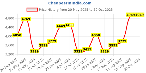 flipkart.com arrow Men Checkered Single Breasted Formal Blazer arrow Price History Graph from 20 May 2025 to 30 Oct 2025